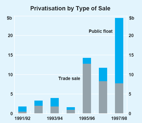 Graph 5: Privatisation by Type of Sale