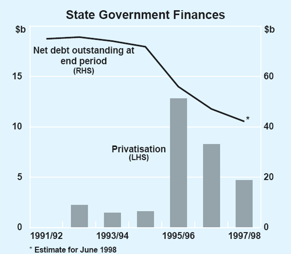Graph 6: State Government Finances