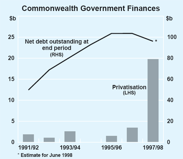 Graph 7: Commonwealth Government Finances
