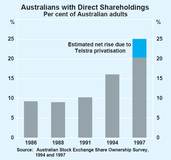 Graph 8: Australians with Direct Shareholdings