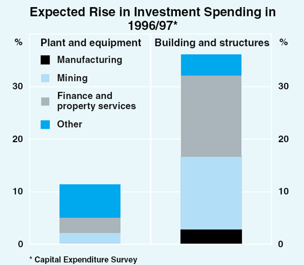 Graph 4: Expected Rise in Investment Spending in 1996/97