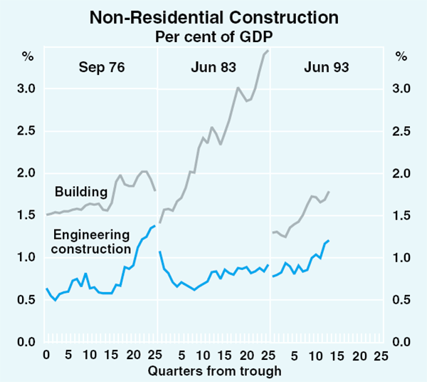 Graph 6: Non-Residential Construction