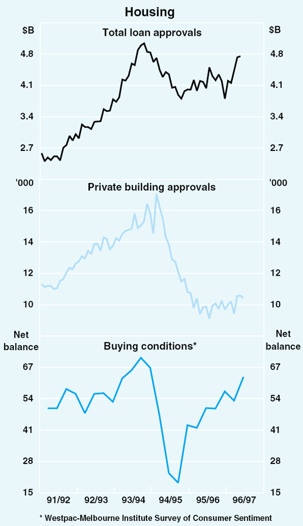 Graph 7: Housing