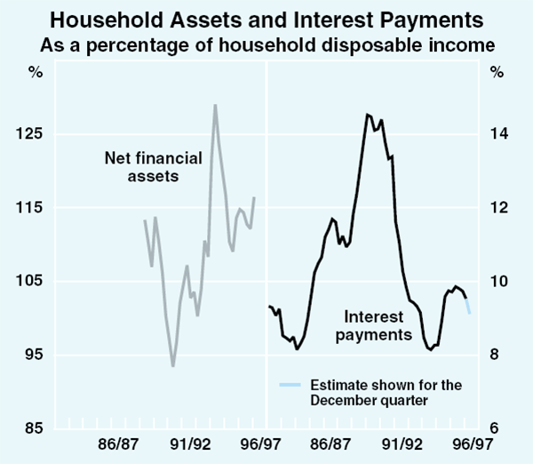 Graph 9: Household Assets and Interest Payments