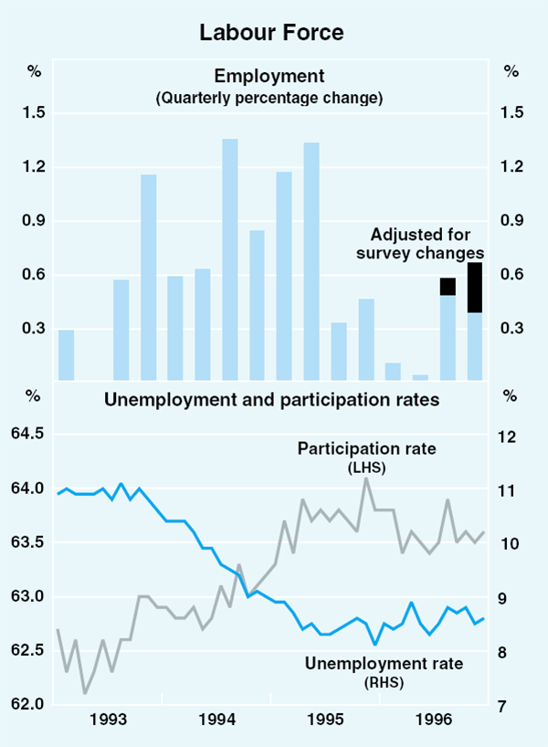 Graph 10: Labour Force