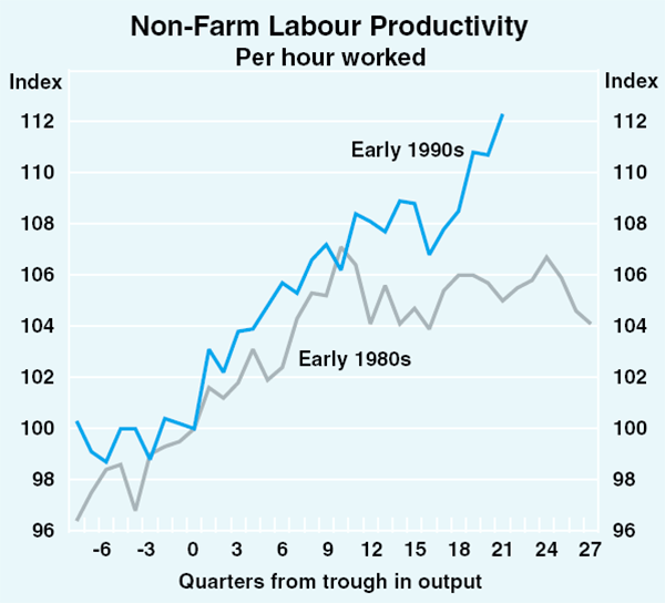 Graph 11: Non-Farm Labour Productivity