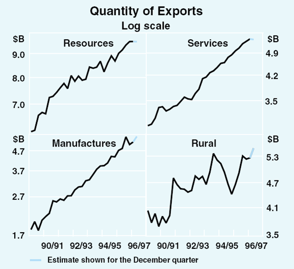 Graph 13: Quantity of Exports