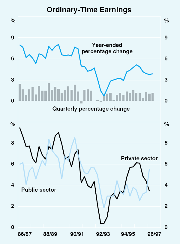 Graph 14: Ordinary-Time Earnings