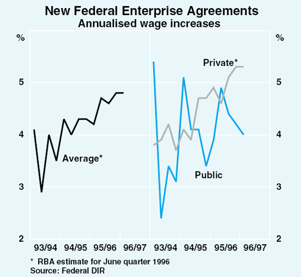 Graph 15: New Federal Enterprise Agreements
