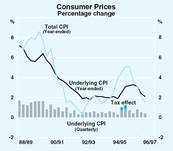 Graph 16: Consumer Prices