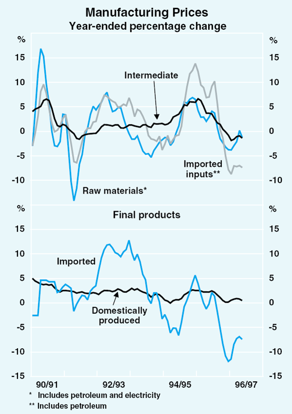 Graph 17: Manufacturing Prices