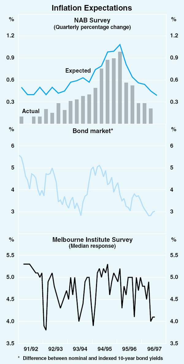 Graph 18: Inflation Expectations