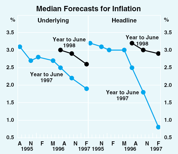 Graph 19: Median Forecasts for Inflation