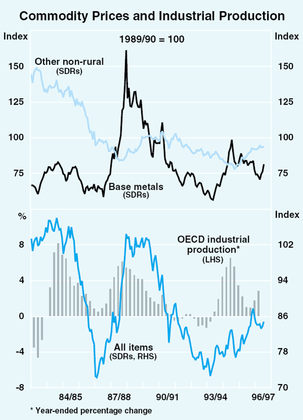 Graph 23: Commodity Prices and Industrial Production