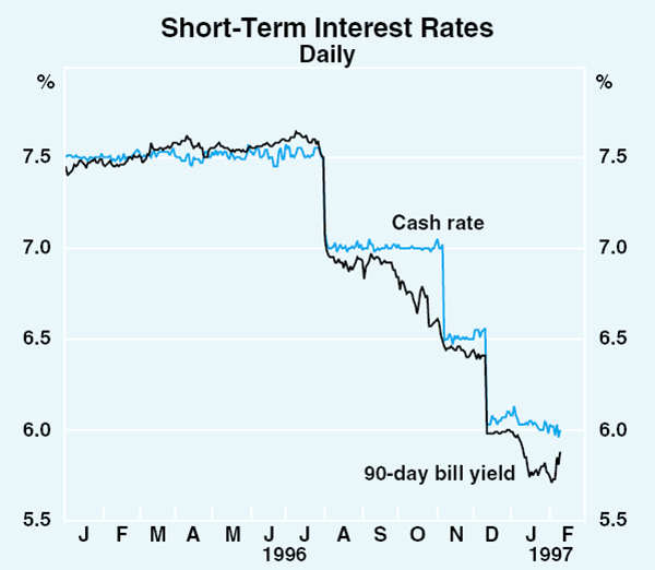 Graph 24: Short-Term Interest Rates