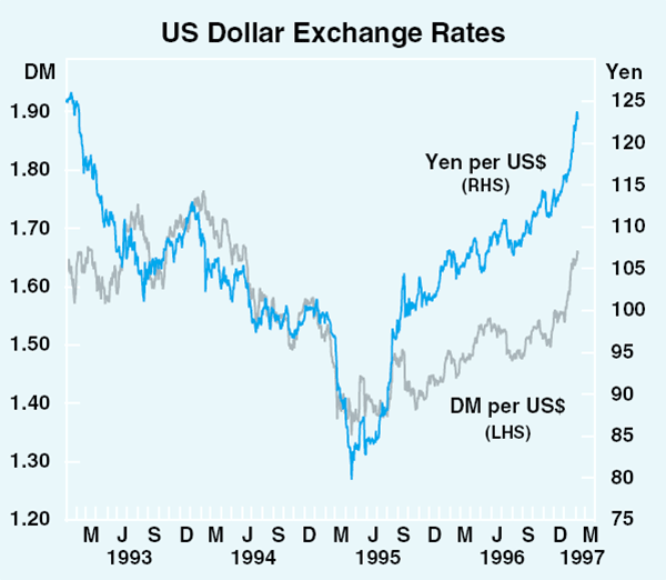 Graph 27: US Dollar Exchange Rates