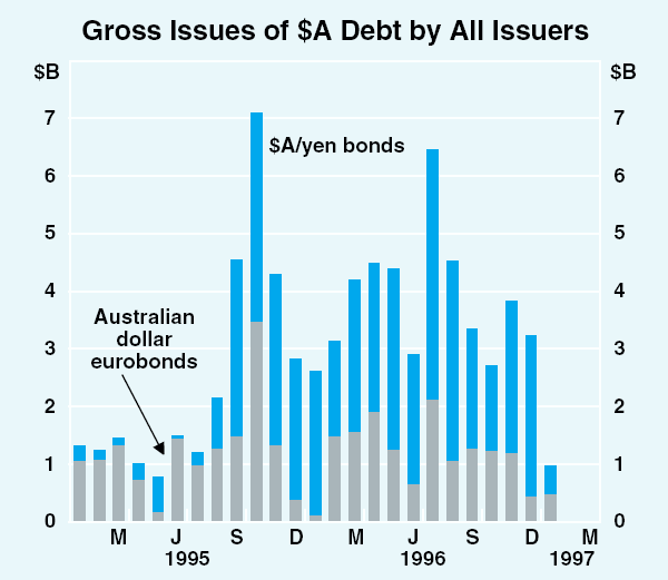Graph 29: Gross Issues of $A Debt by All Issuers
