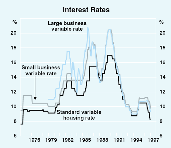 Graph 30: Interest Rates