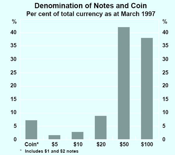 Graph 3: Denomination of Notes and Coin