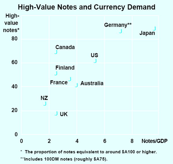 Graph 4: High-Value Notes and Currency Demand