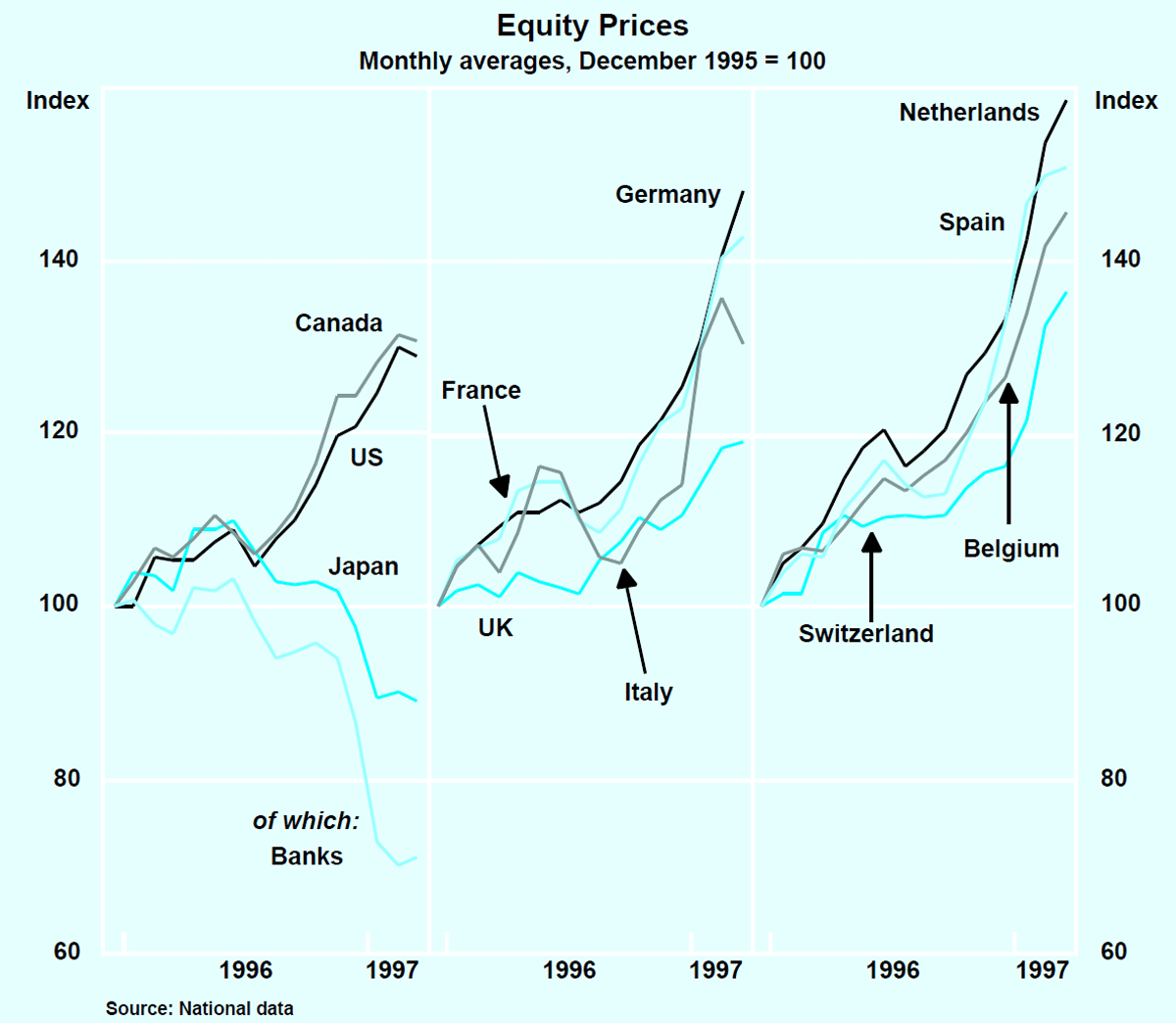 Graph 1: Equity Prices
