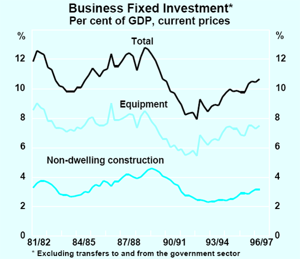 Graph 2: Business Fixed Investment