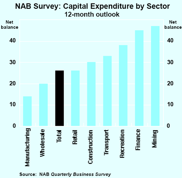 Graph 4: NAB Survey: Capital Expenditure by Sector