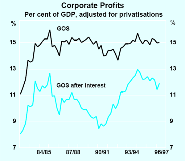 Graph 5: Corporate Profits