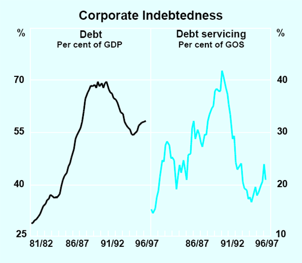 Graph 6: Corporate Indebtedness