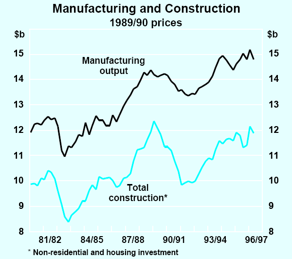 Graph 7: Manufacturing and Construction