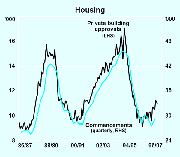 Graph 8: Housing