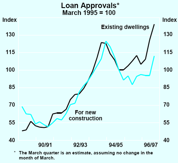 Graph 9: Loan Approvals