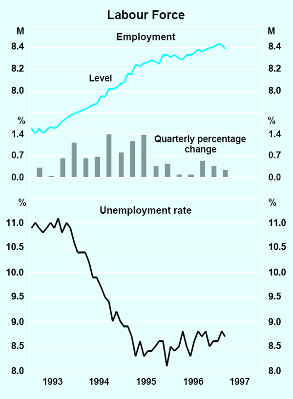 Graph 11: Labour Force