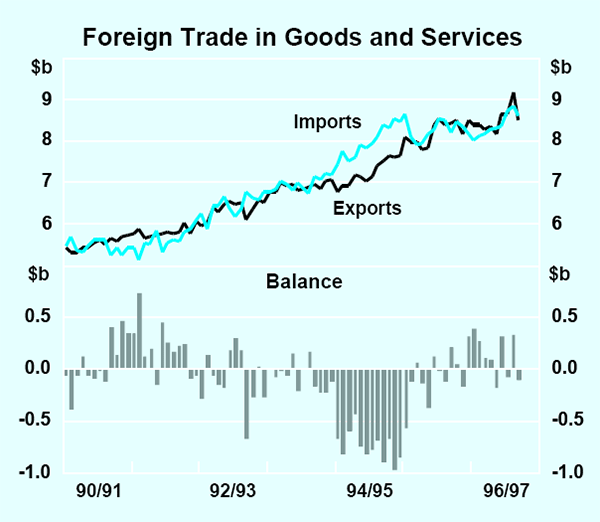 Graph 15: Foreign Trade in Goods and Services