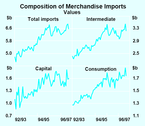 Graph 16: Composition of Merchandise Imports