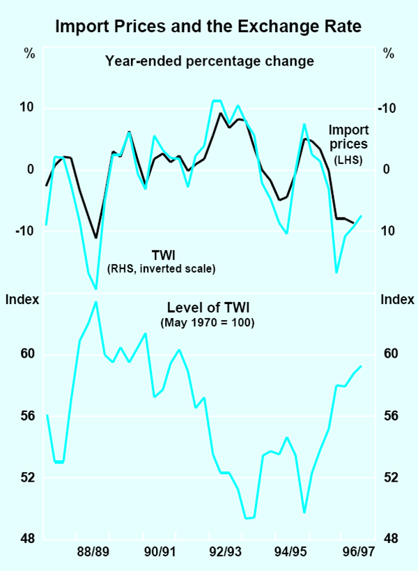 Graph 18: Import Prices and the Exchange Rate