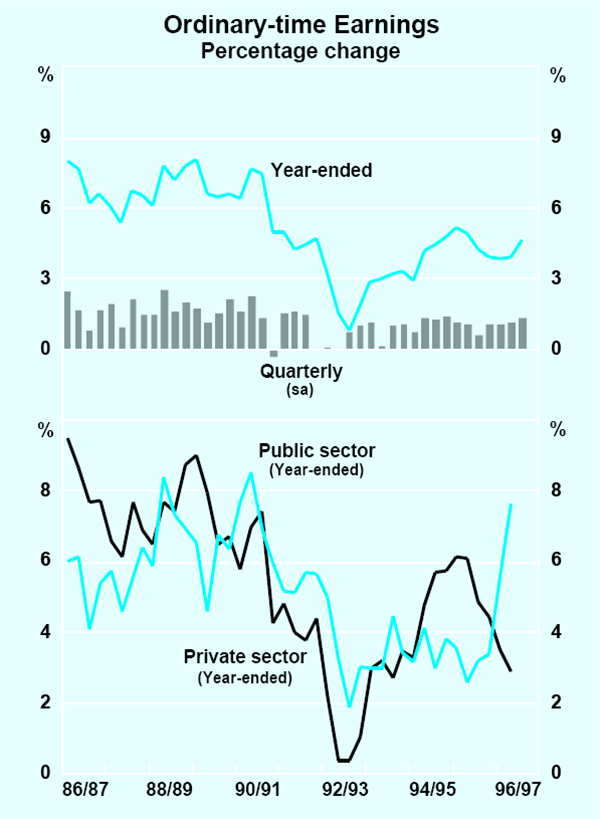 Graph 19: Ordinary-time Earnings