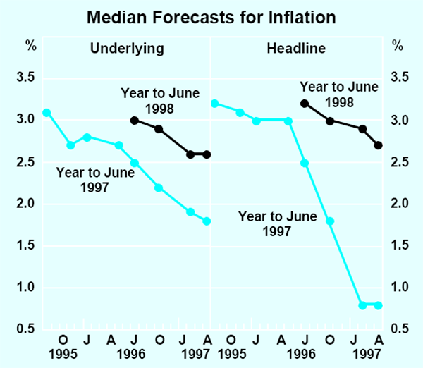 Graph 22: Median Forecasts for Inflation