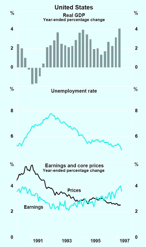 Graph 23: United States