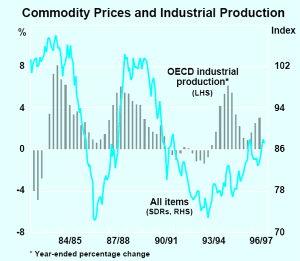 Graph 26: Commodity Prices and Industrial Production