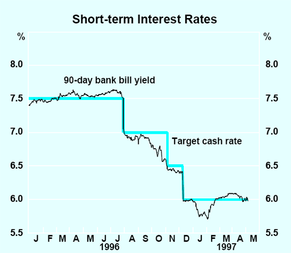 Graph 27: Short-term Interest Rates