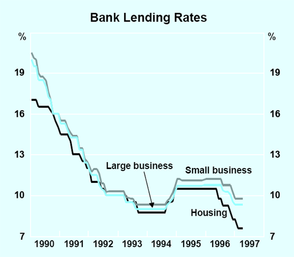 Graph 28: Bank Lending Rates