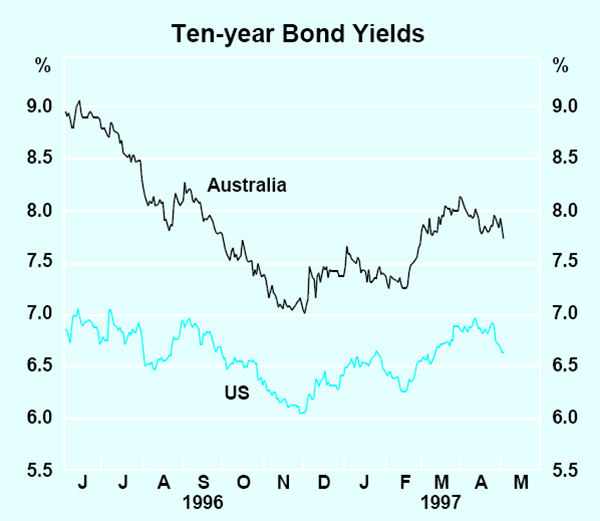 Graph 29: Ten-year Bond Yields