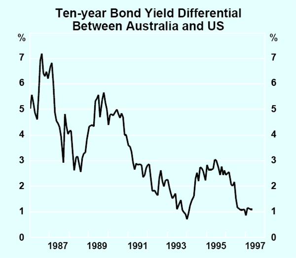 Graph 30: Ten-year Bond Yield Differential Between Australia and US
