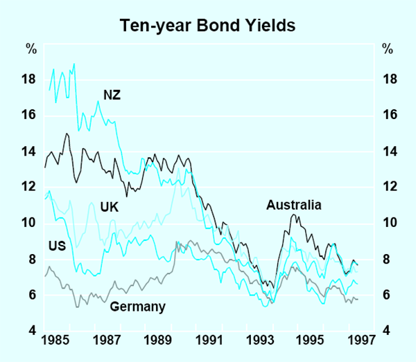 Graph 31: Ten-year Bond Yields