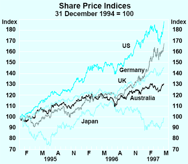 Graph 32: Share Price Indices
