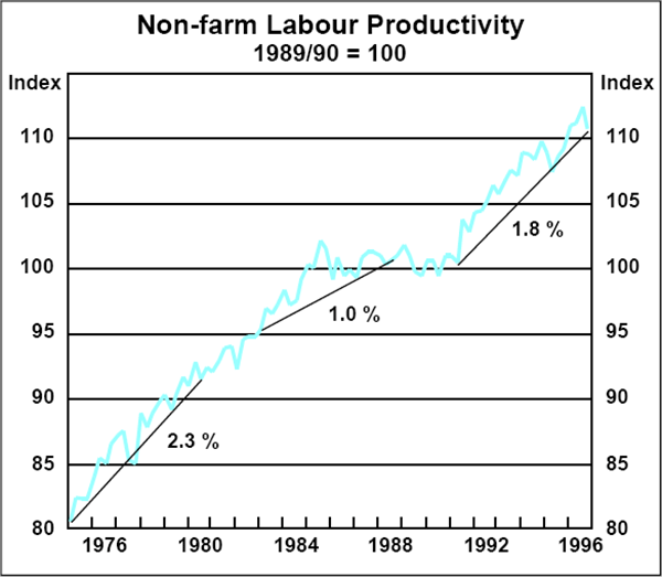 Box 2 Graph 1: Non-farm Labour Productivity