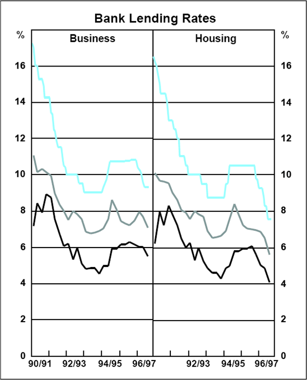 Box 4 Graph 2: Bank Lending Rates