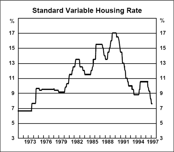 Box 5 Graph 1: Standard Variable Housing Rate