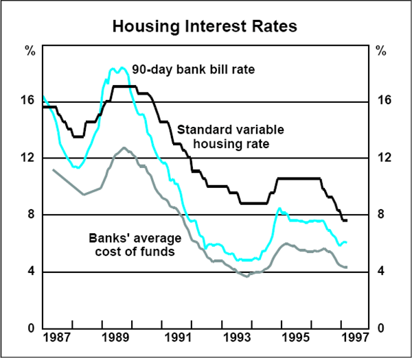 Box 5 Graph 2: Housing Interest Rates